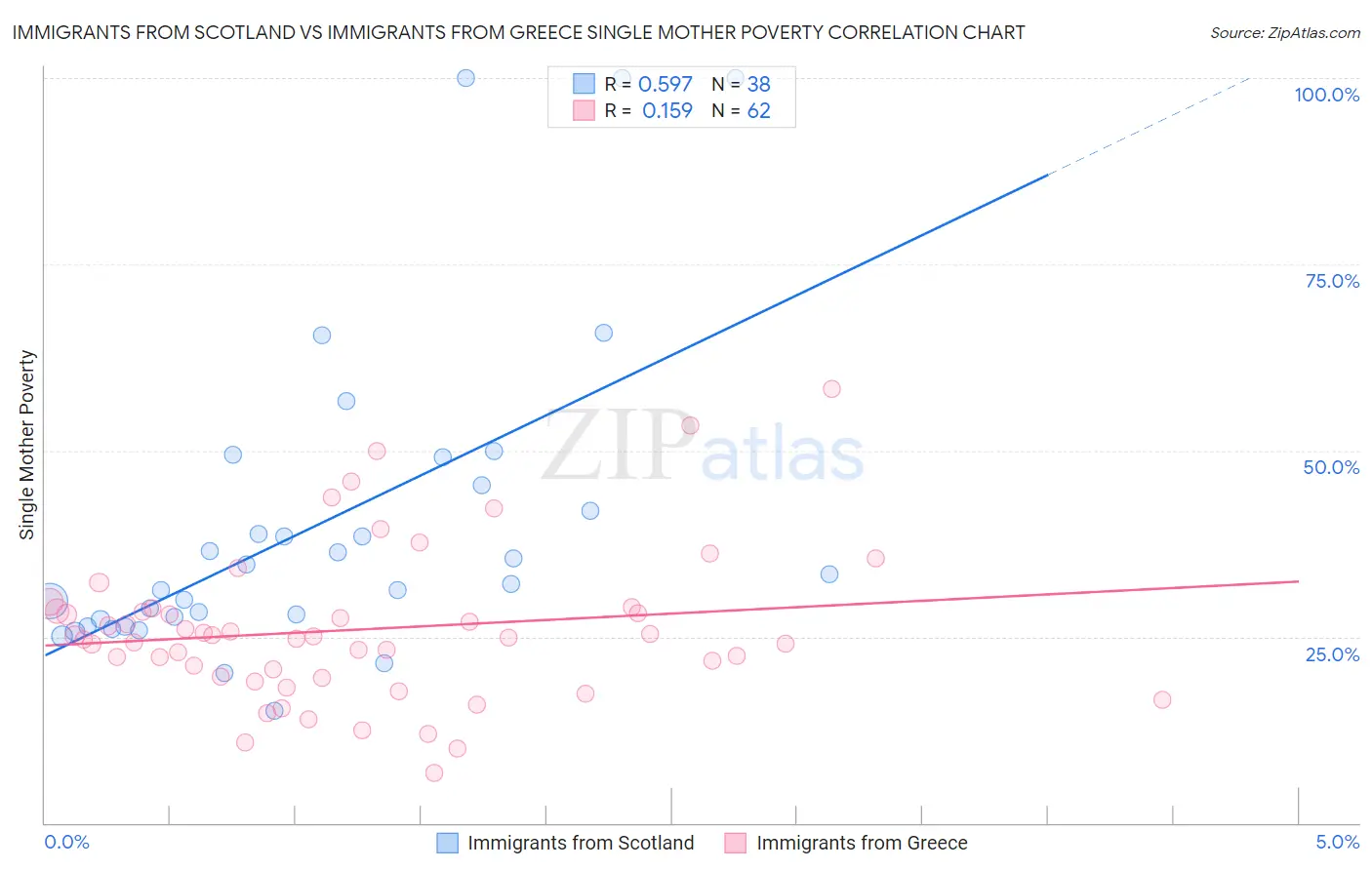 Immigrants from Scotland vs Immigrants from Greece Single Mother Poverty