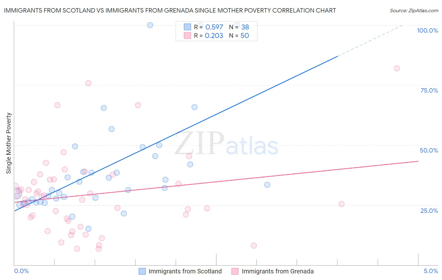 Immigrants from Scotland vs Immigrants from Grenada Single Mother Poverty