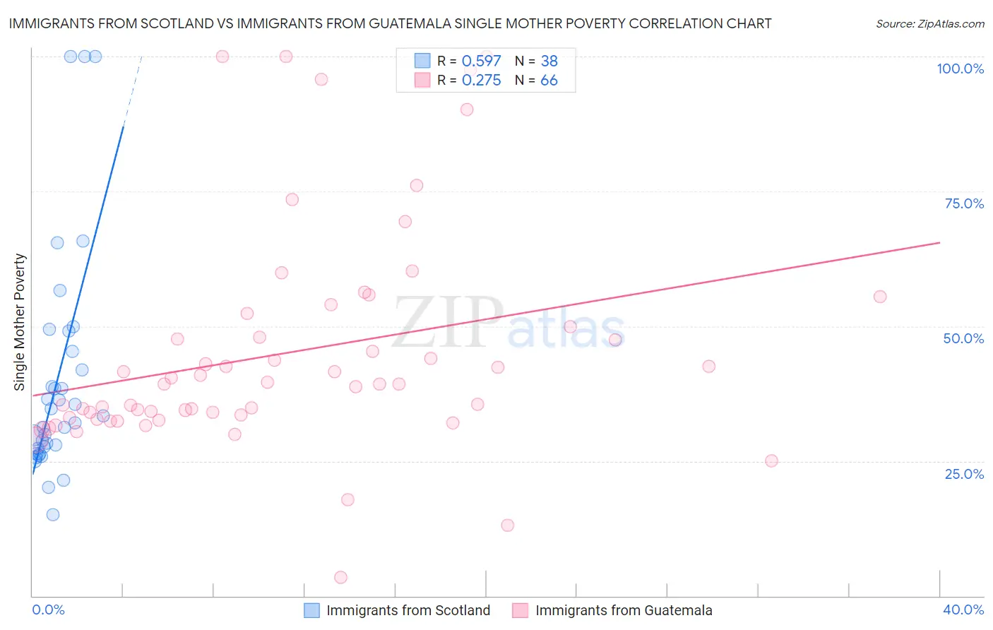 Immigrants from Scotland vs Immigrants from Guatemala Single Mother Poverty