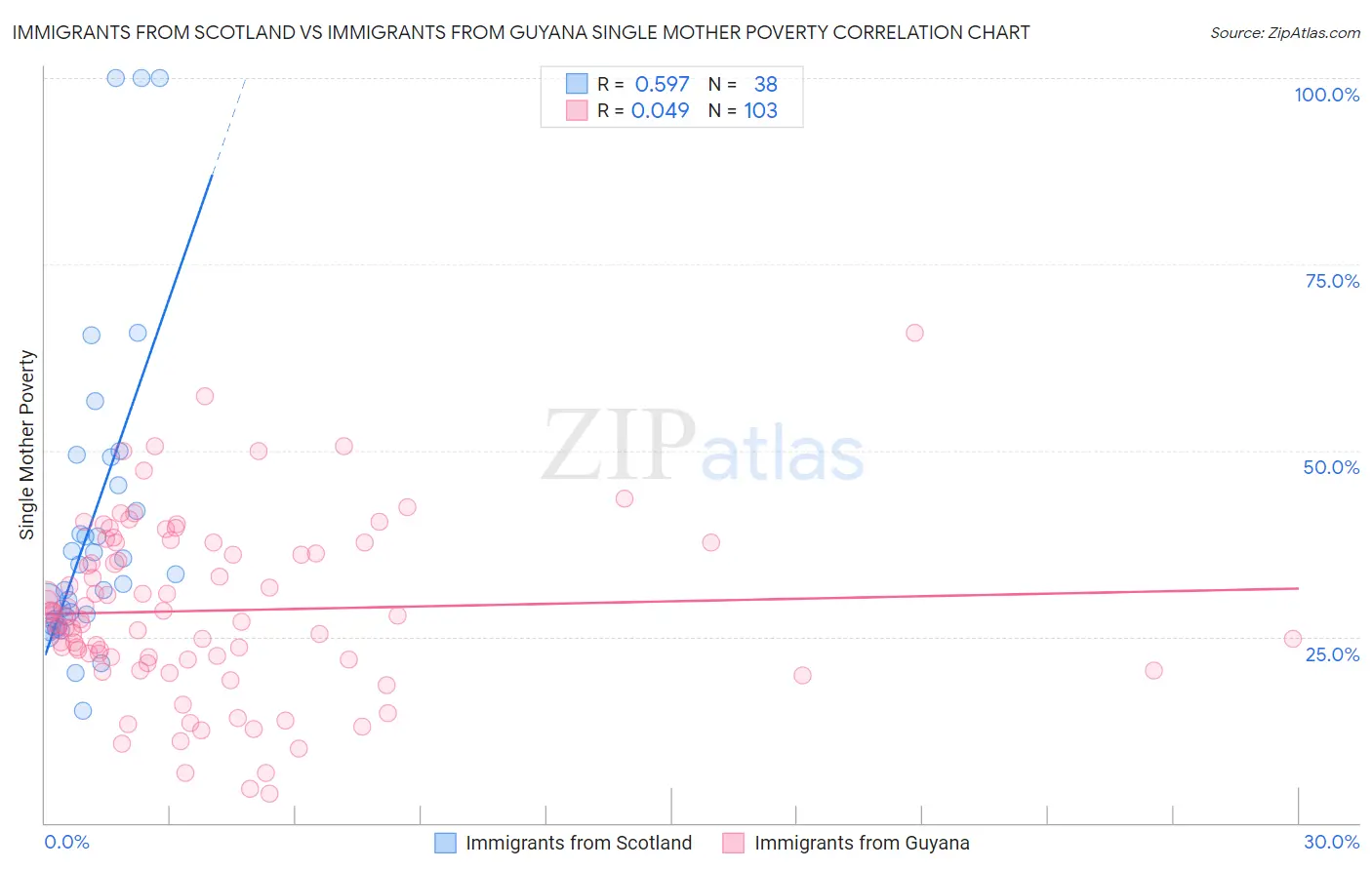 Immigrants from Scotland vs Immigrants from Guyana Single Mother Poverty