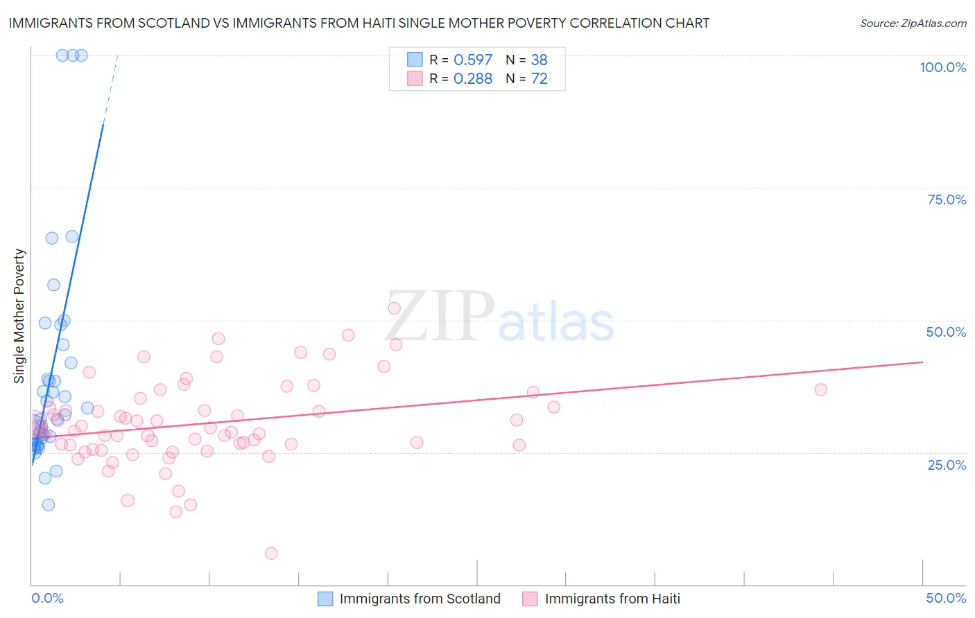 Immigrants from Scotland vs Immigrants from Haiti Single Mother Poverty