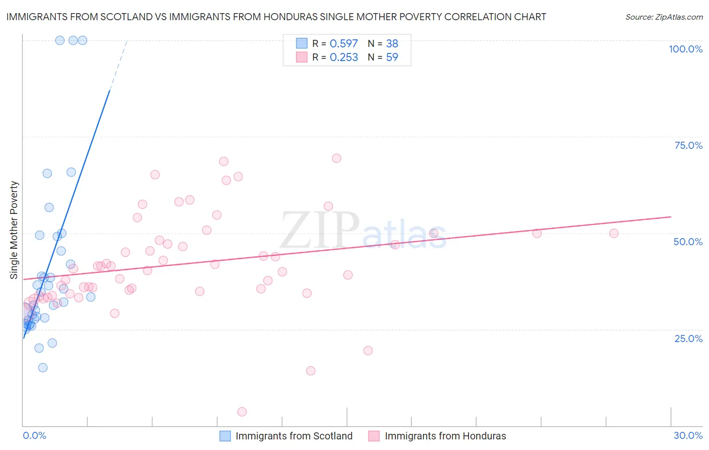 Immigrants from Scotland vs Immigrants from Honduras Single Mother Poverty