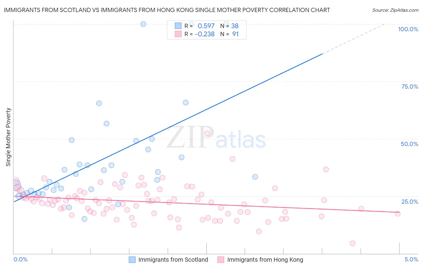 Immigrants from Scotland vs Immigrants from Hong Kong Single Mother Poverty