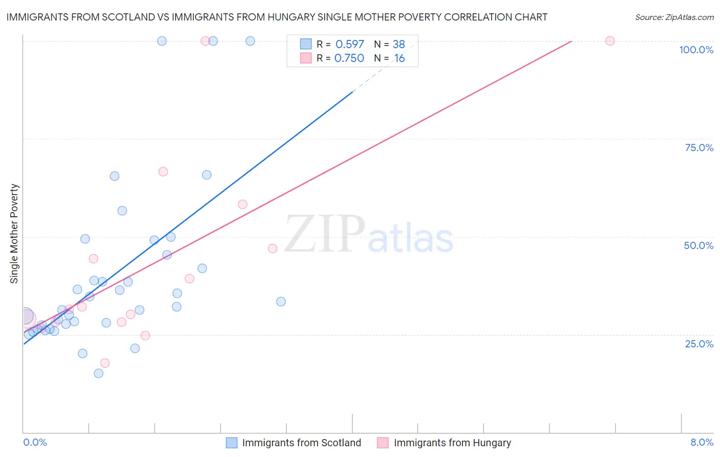 Immigrants from Scotland vs Immigrants from Hungary Single Mother Poverty