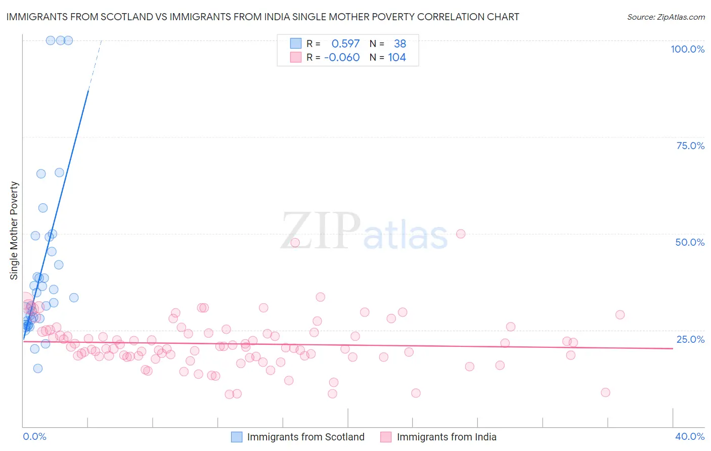Immigrants from Scotland vs Immigrants from India Single Mother Poverty