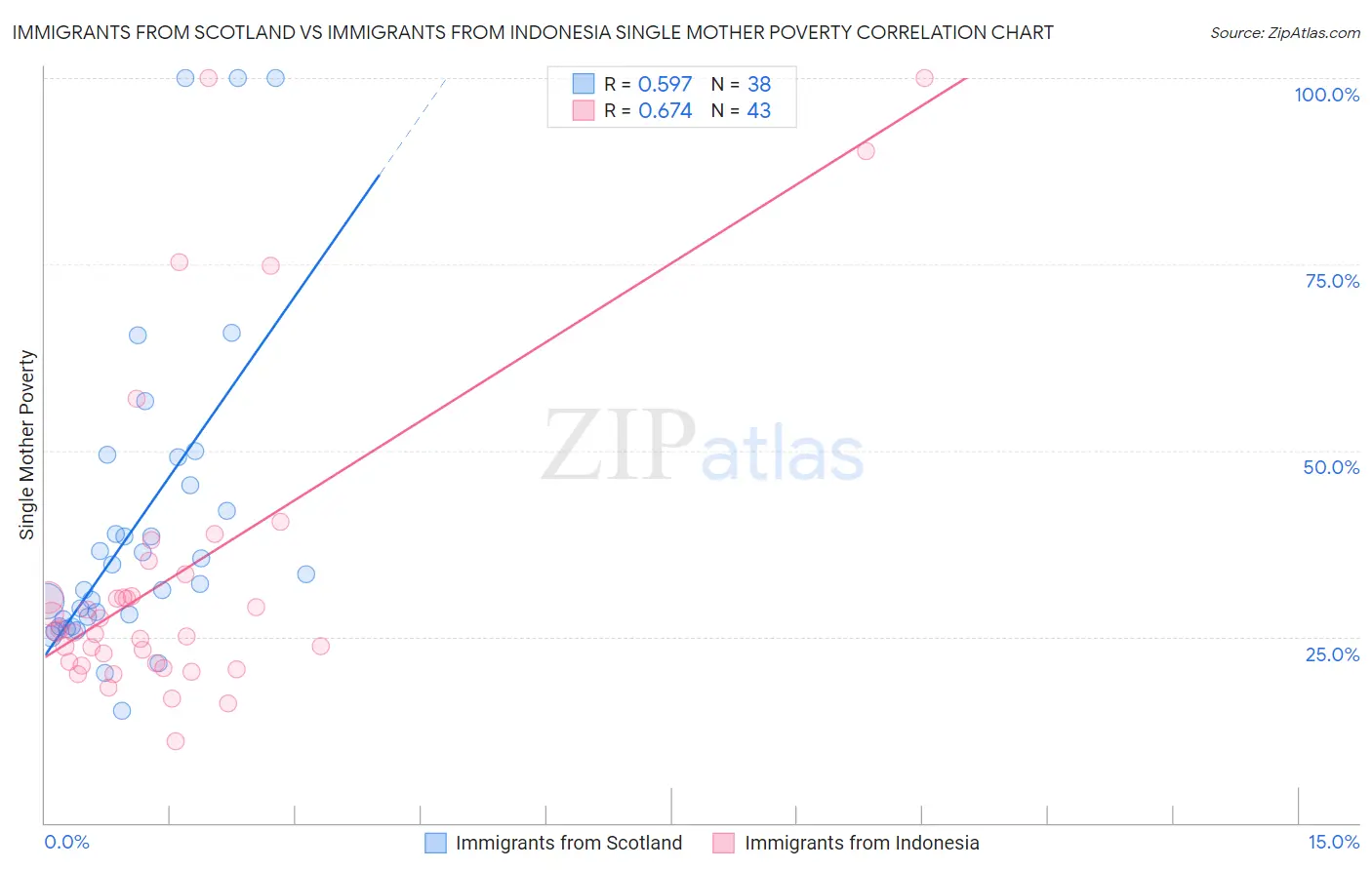 Immigrants from Scotland vs Immigrants from Indonesia Single Mother Poverty