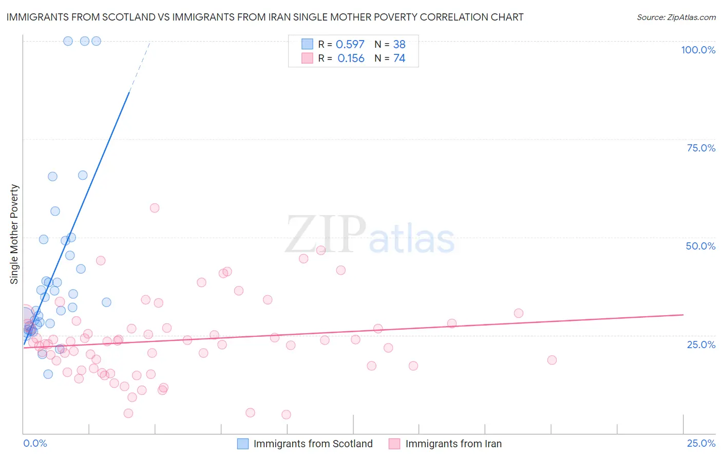 Immigrants from Scotland vs Immigrants from Iran Single Mother Poverty