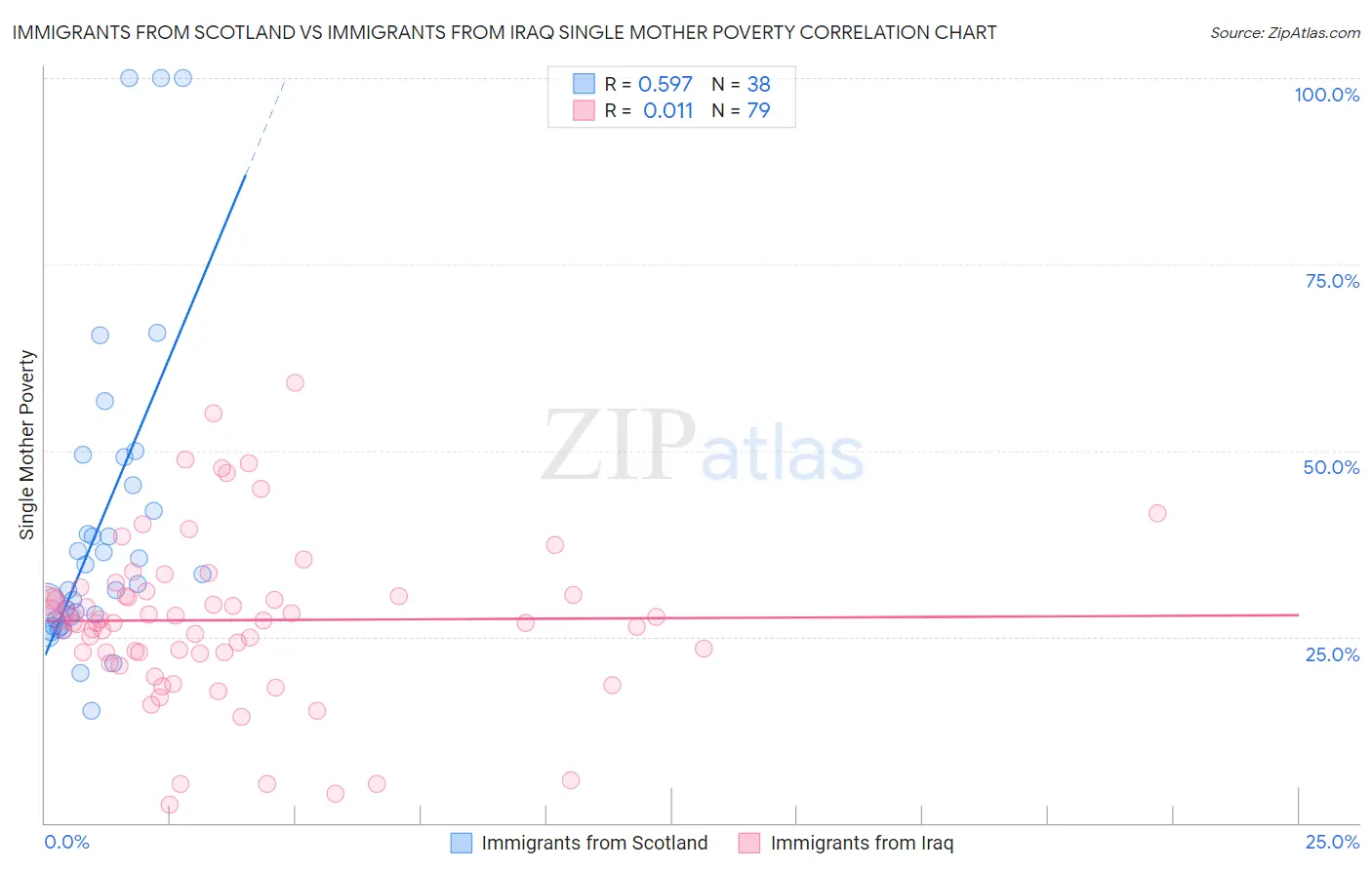 Immigrants from Scotland vs Immigrants from Iraq Single Mother Poverty