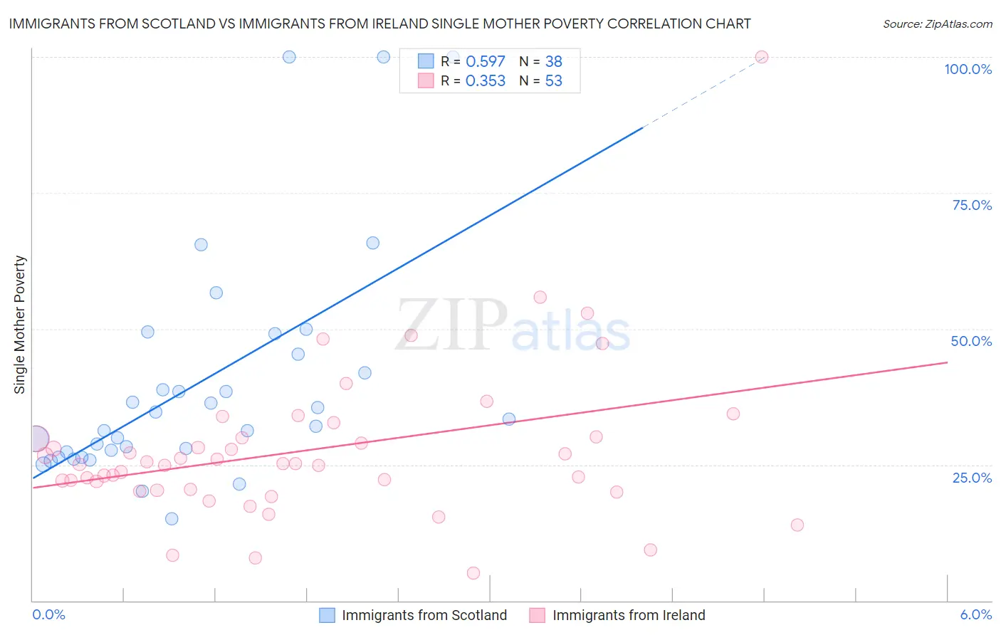Immigrants from Scotland vs Immigrants from Ireland Single Mother Poverty