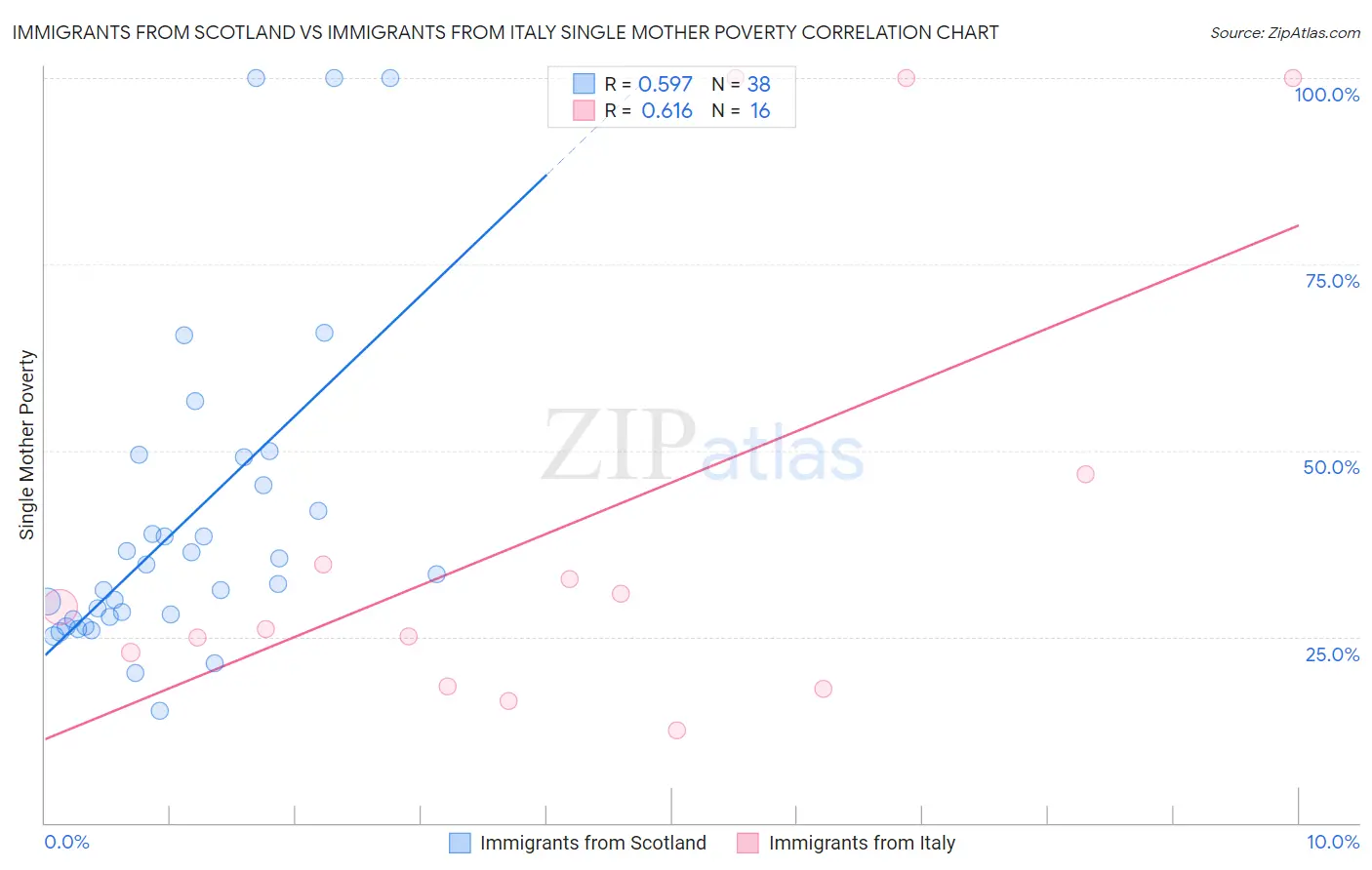 Immigrants from Scotland vs Immigrants from Italy Single Mother Poverty