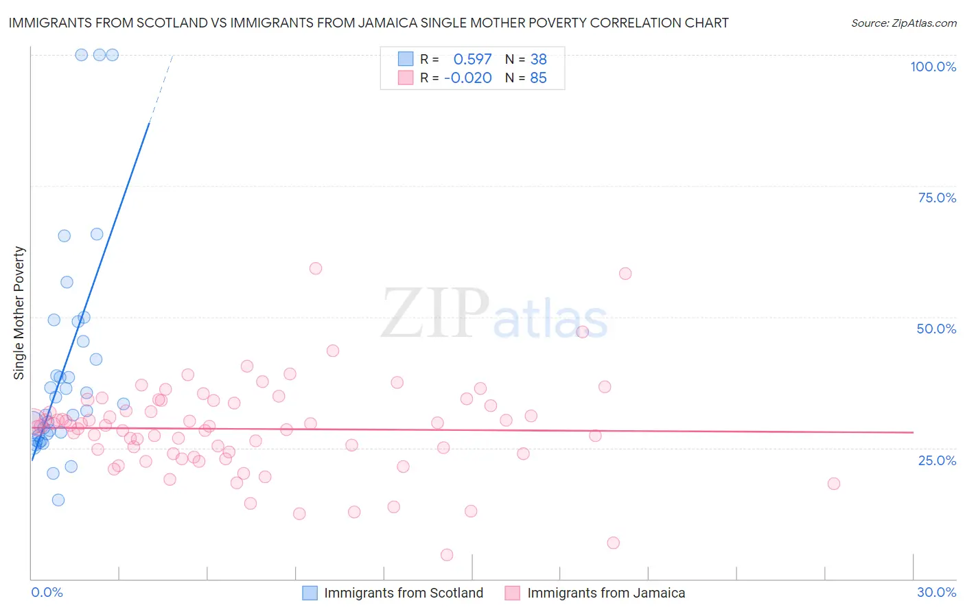 Immigrants from Scotland vs Immigrants from Jamaica Single Mother Poverty