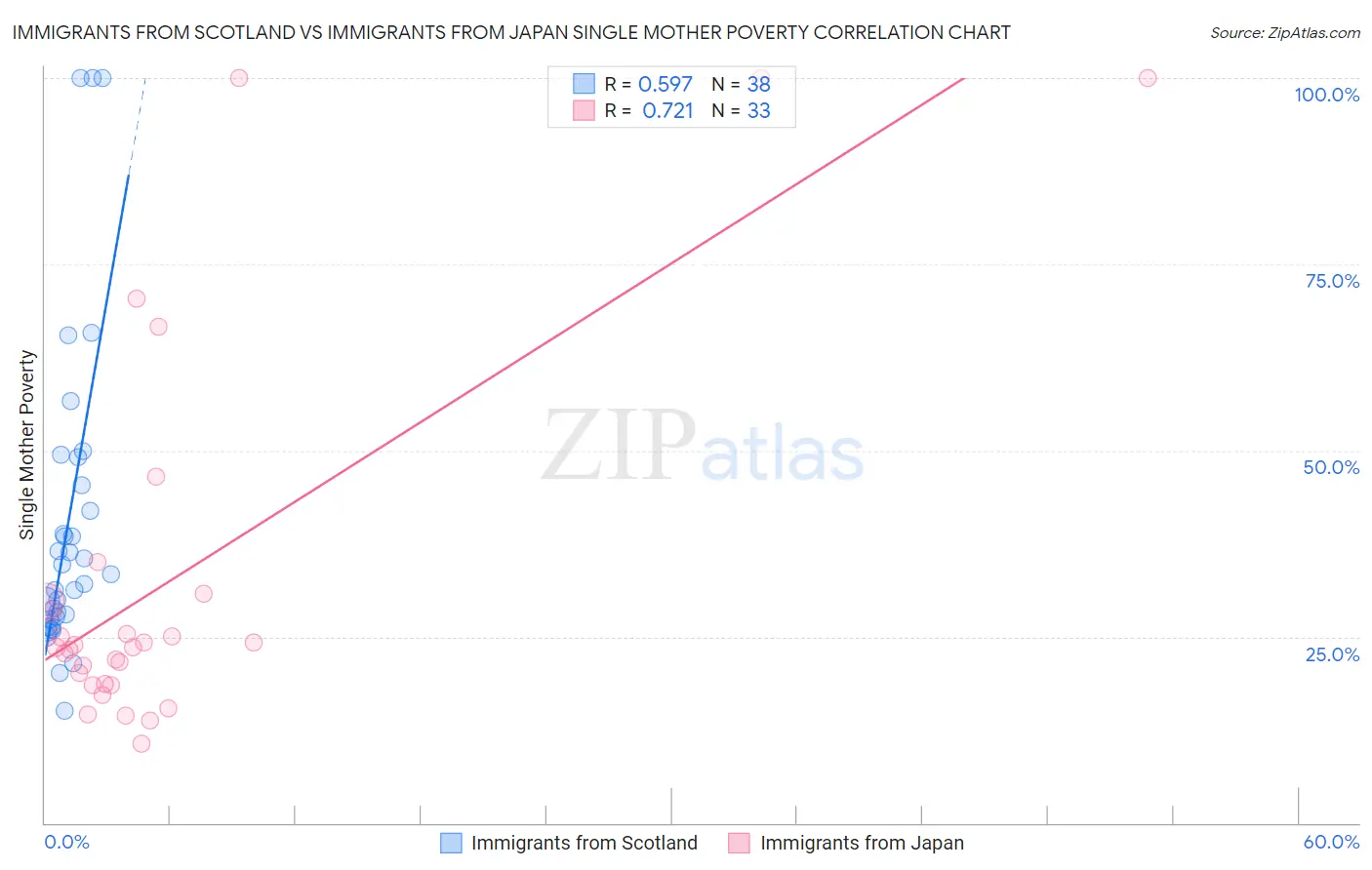 Immigrants from Scotland vs Immigrants from Japan Single Mother Poverty