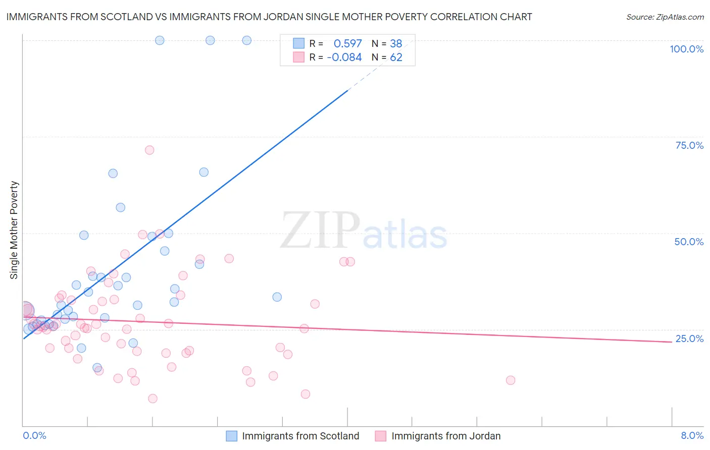 Immigrants from Scotland vs Immigrants from Jordan Single Mother Poverty
