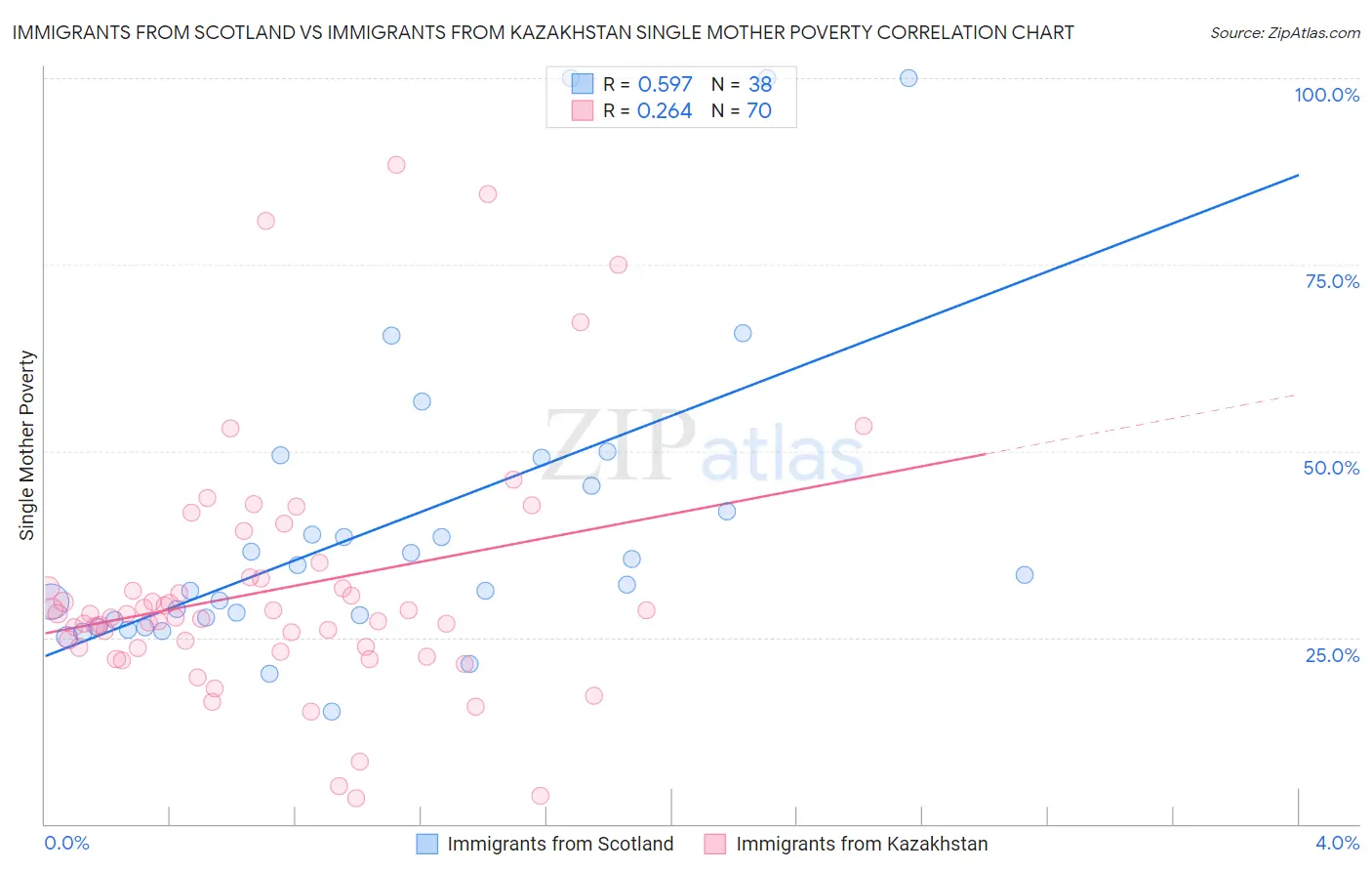 Immigrants from Scotland vs Immigrants from Kazakhstan Single Mother Poverty