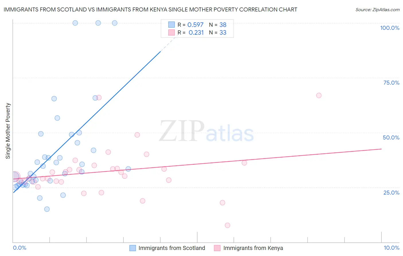 Immigrants from Scotland vs Immigrants from Kenya Single Mother Poverty