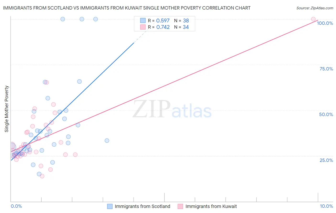 Immigrants from Scotland vs Immigrants from Kuwait Single Mother Poverty