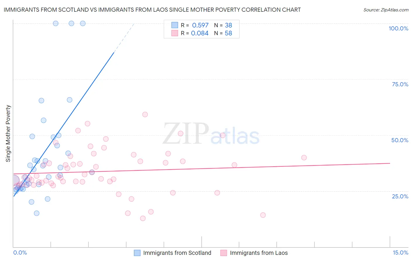 Immigrants from Scotland vs Immigrants from Laos Single Mother Poverty