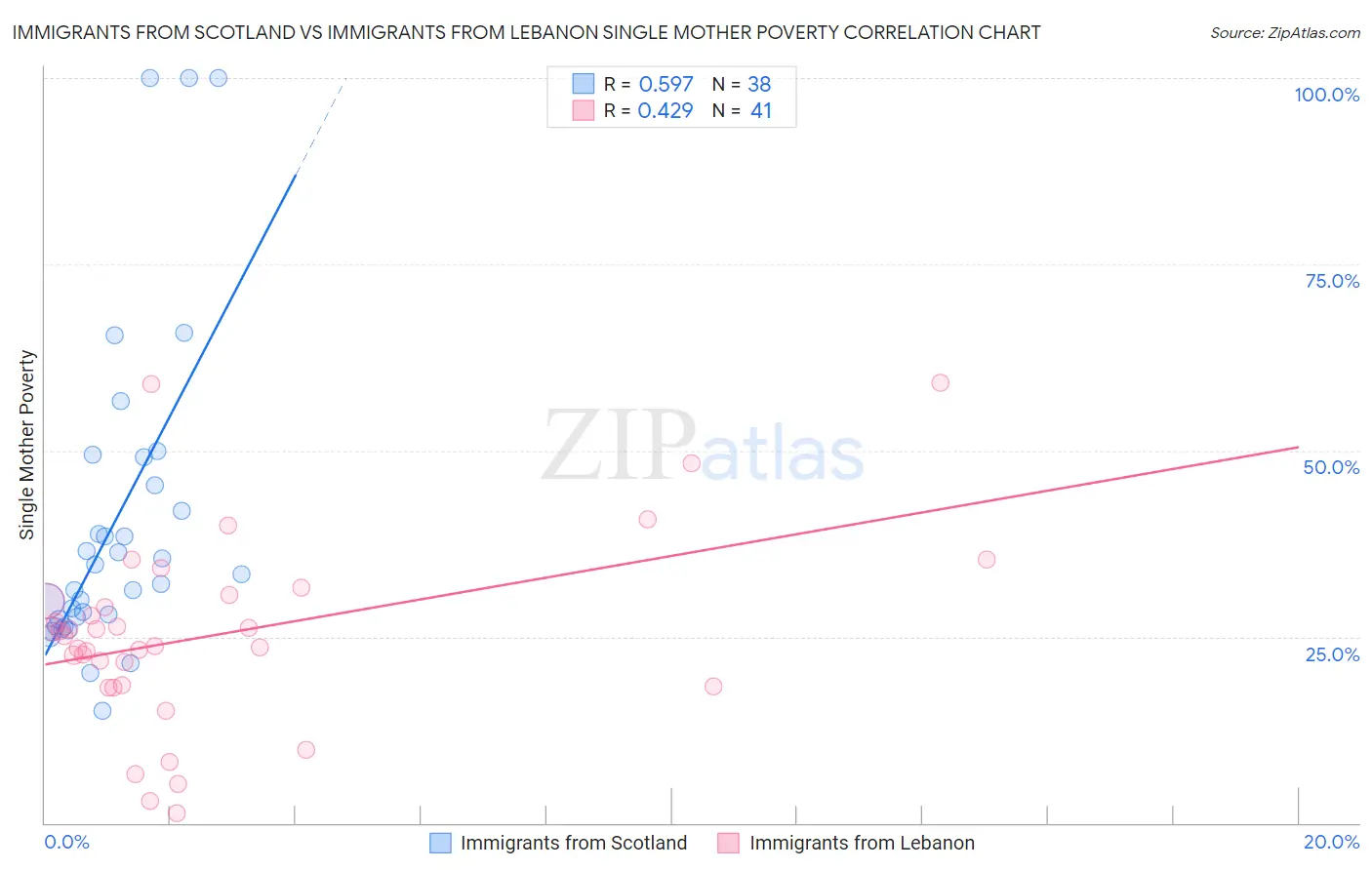 Immigrants from Scotland vs Immigrants from Lebanon Single Mother Poverty