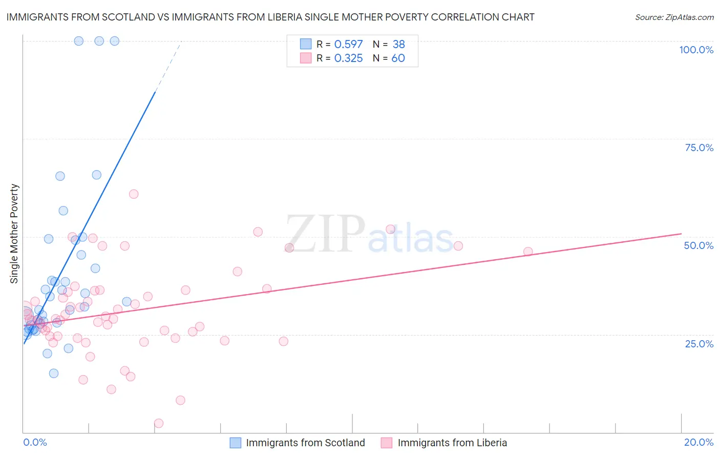 Immigrants from Scotland vs Immigrants from Liberia Single Mother Poverty