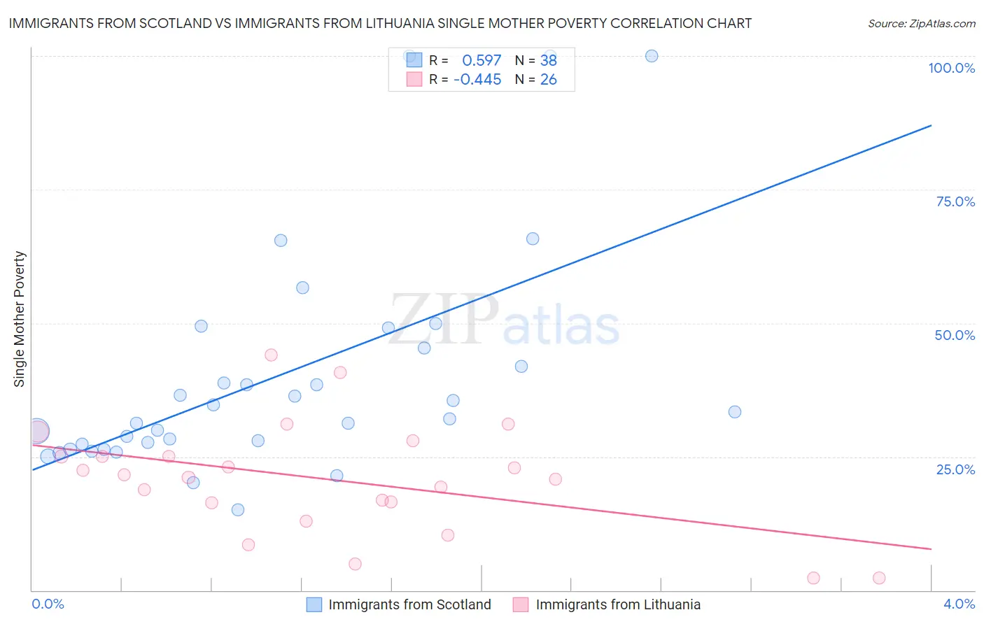Immigrants from Scotland vs Immigrants from Lithuania Single Mother Poverty