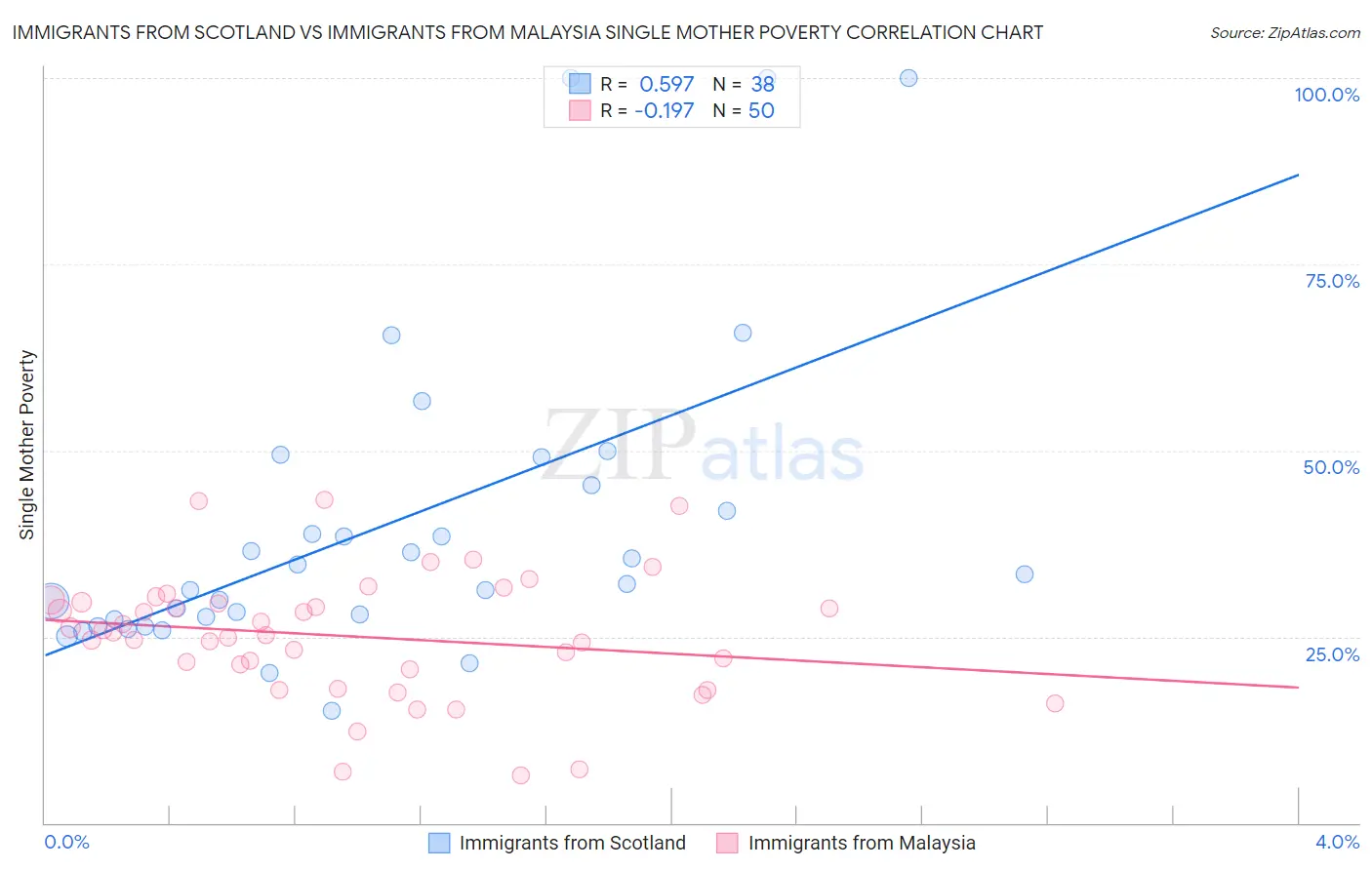 Immigrants from Scotland vs Immigrants from Malaysia Single Mother Poverty