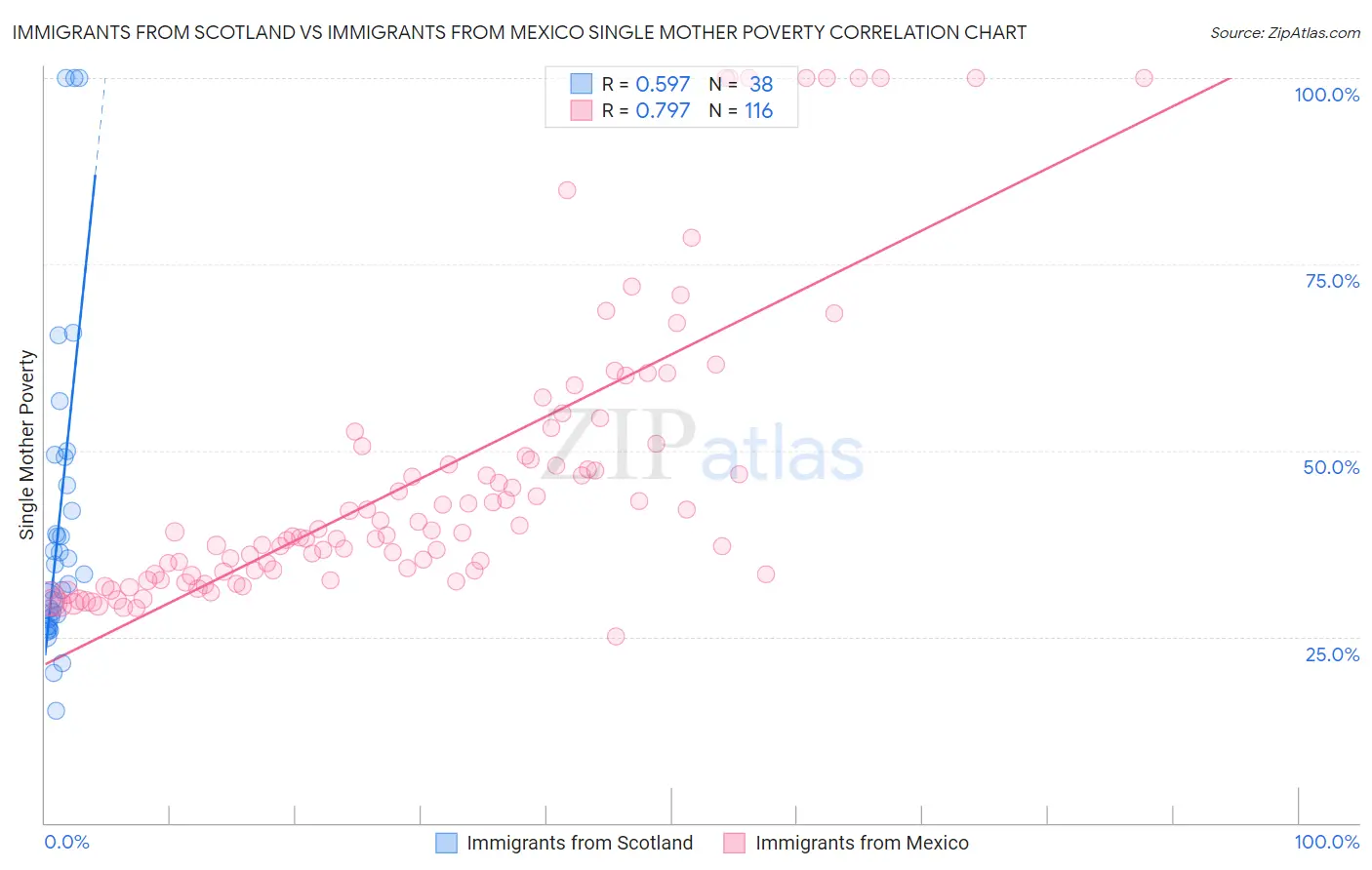 Immigrants from Scotland vs Immigrants from Mexico Single Mother Poverty