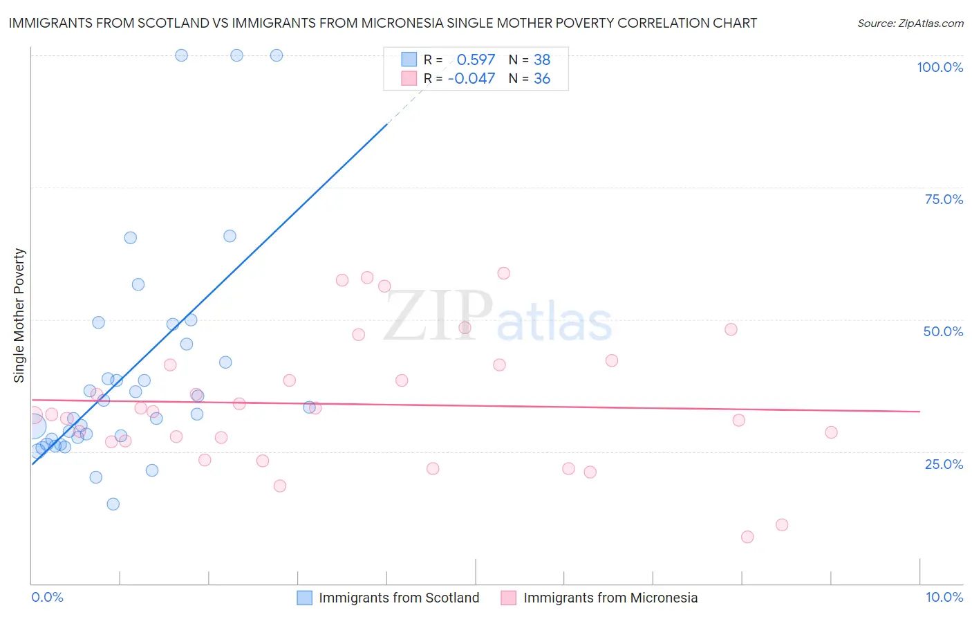 Immigrants from Scotland vs Immigrants from Micronesia Single Mother Poverty