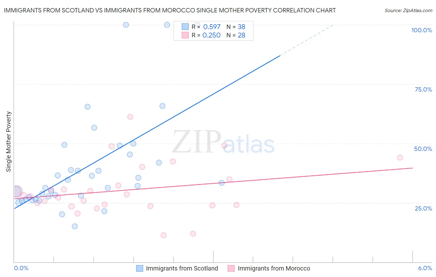 Immigrants from Scotland vs Immigrants from Morocco Single Mother Poverty