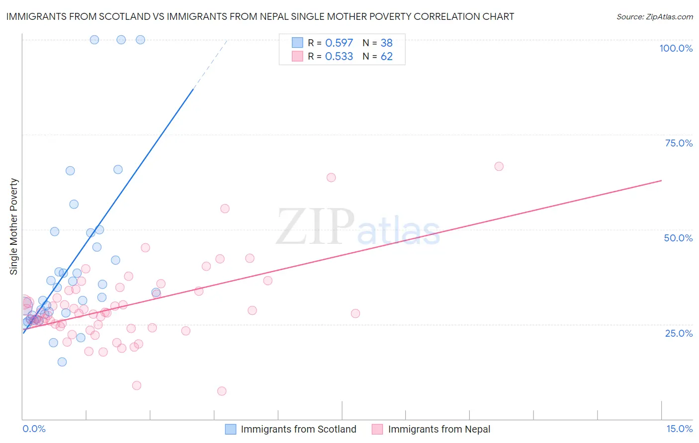Immigrants from Scotland vs Immigrants from Nepal Single Mother Poverty
