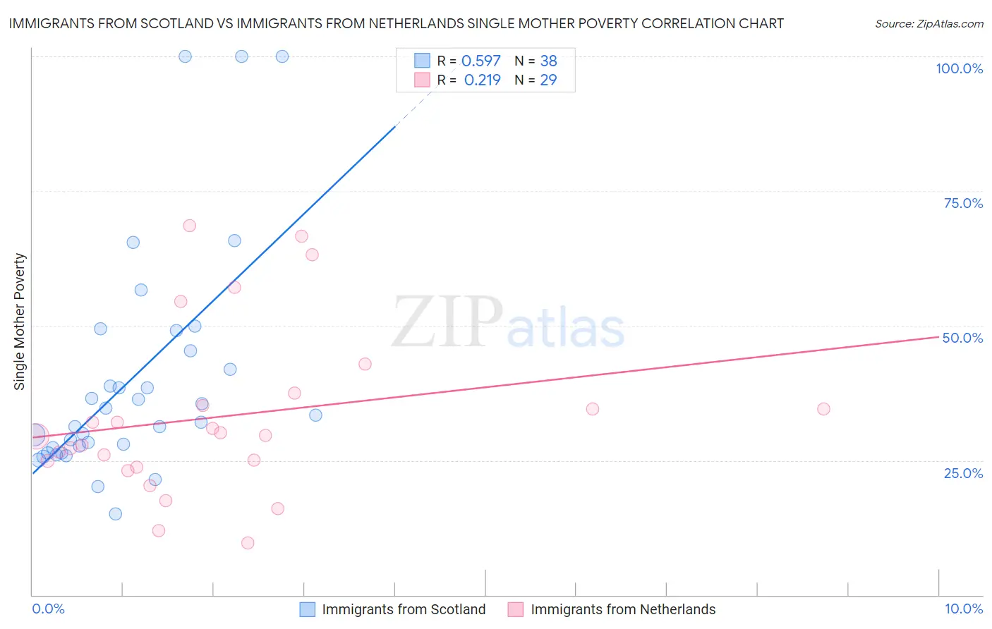 Immigrants from Scotland vs Immigrants from Netherlands Single Mother Poverty