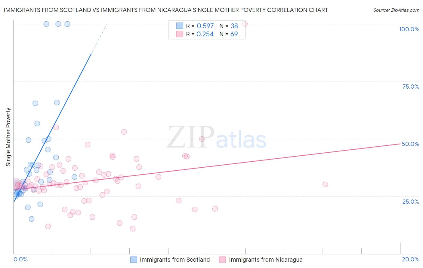Immigrants from Scotland vs Immigrants from Nicaragua Single Mother Poverty