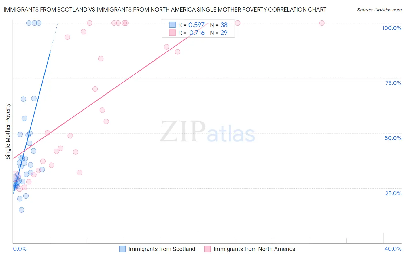 Immigrants from Scotland vs Immigrants from North America Single Mother Poverty