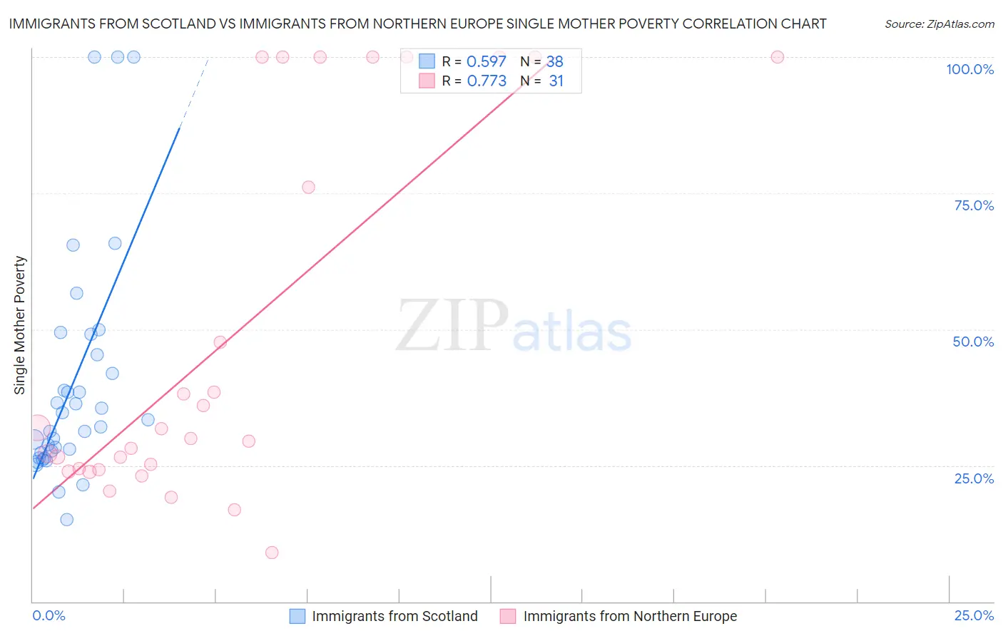 Immigrants from Scotland vs Immigrants from Northern Europe Single Mother Poverty
