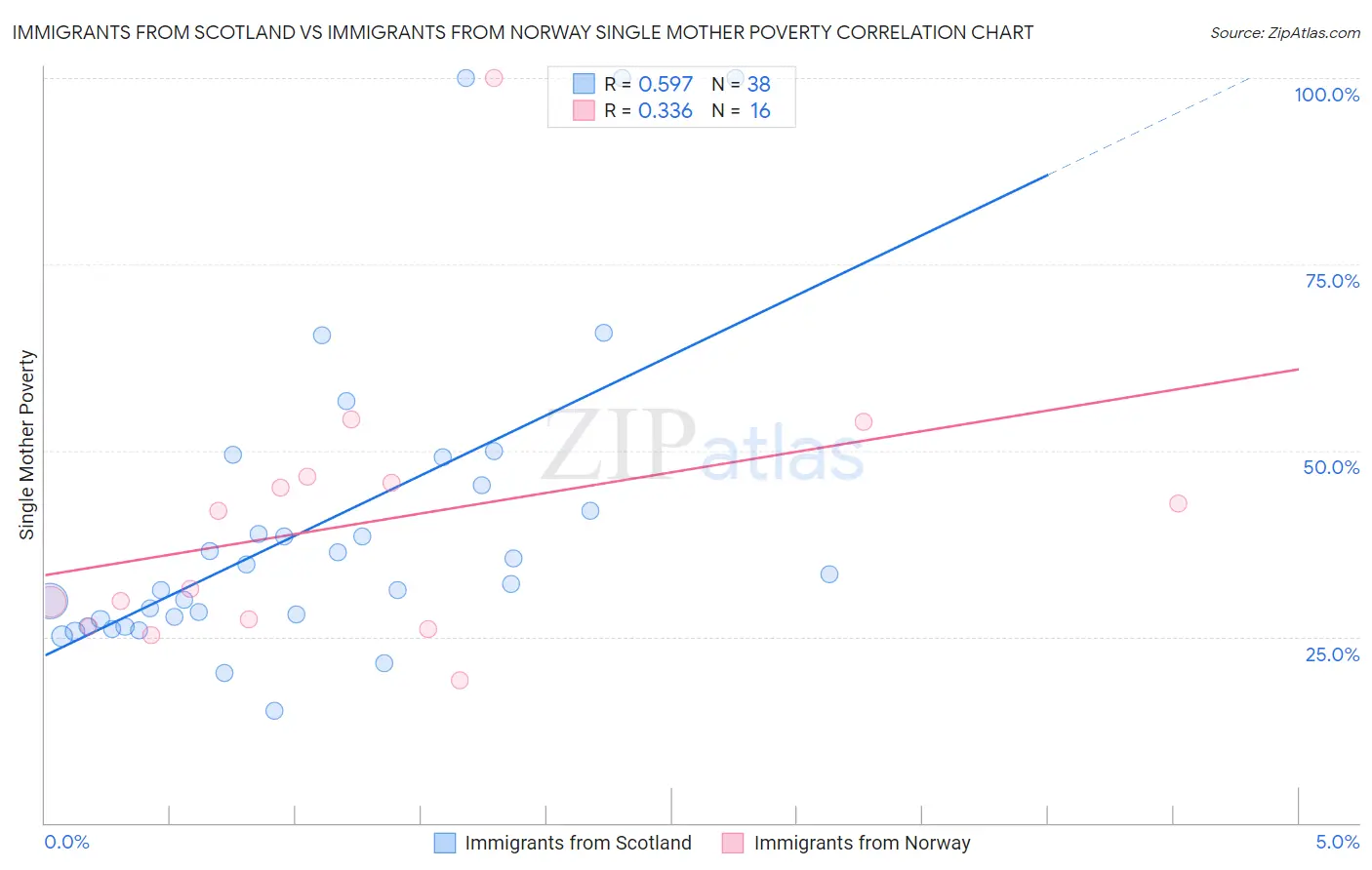 Immigrants from Scotland vs Immigrants from Norway Single Mother Poverty