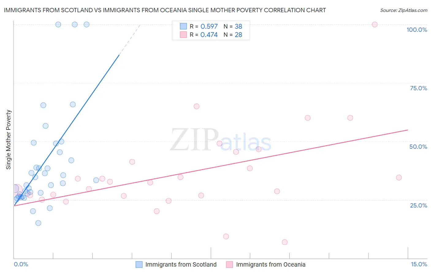Immigrants from Scotland vs Immigrants from Oceania Single Mother Poverty