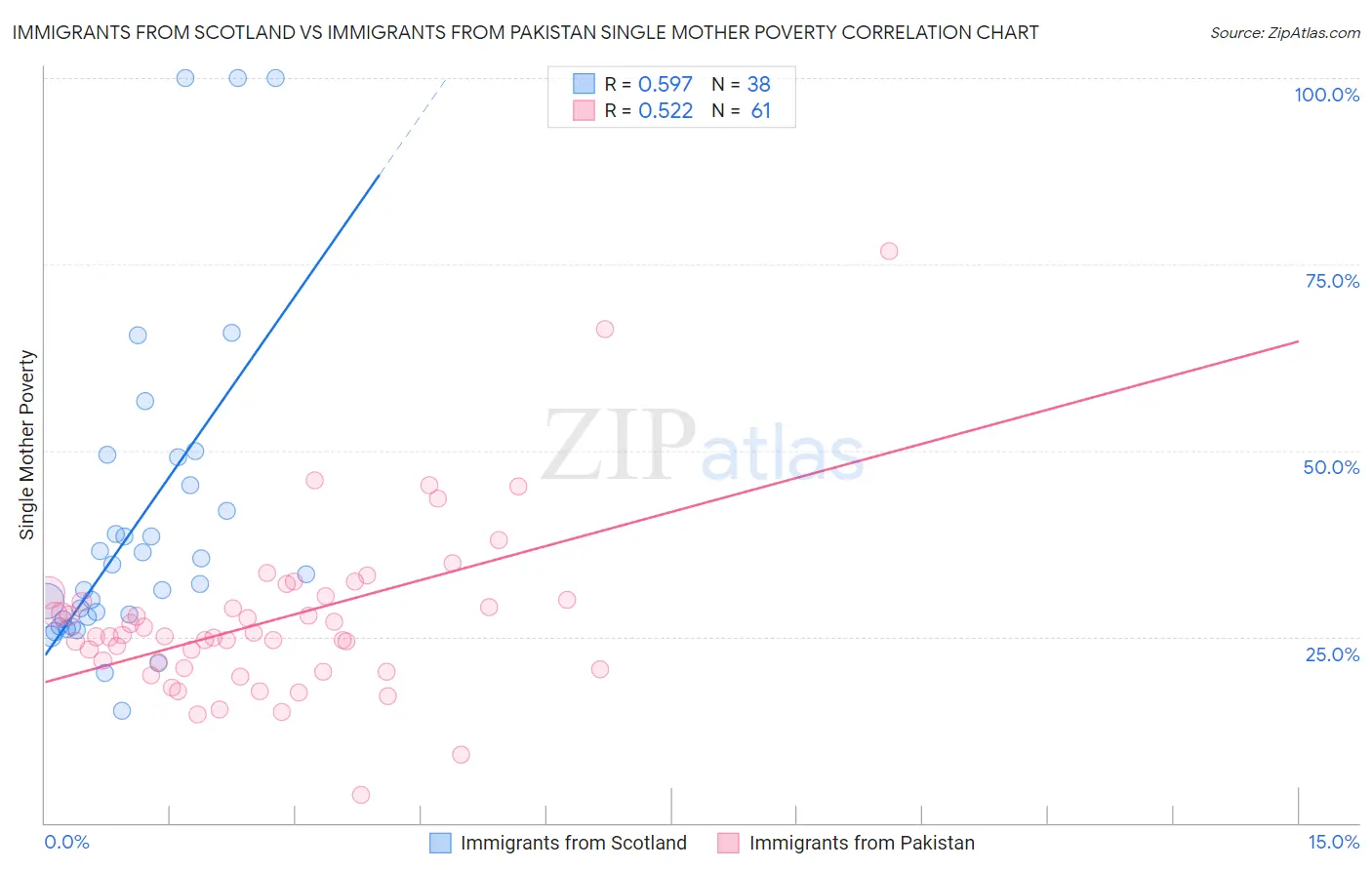 Immigrants from Scotland vs Immigrants from Pakistan Single Mother Poverty