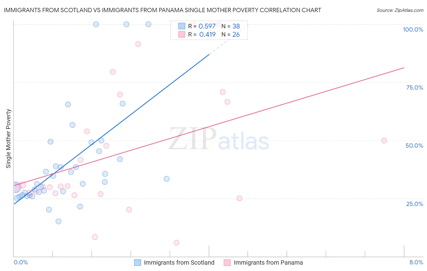 Immigrants from Scotland vs Immigrants from Panama Single Mother Poverty