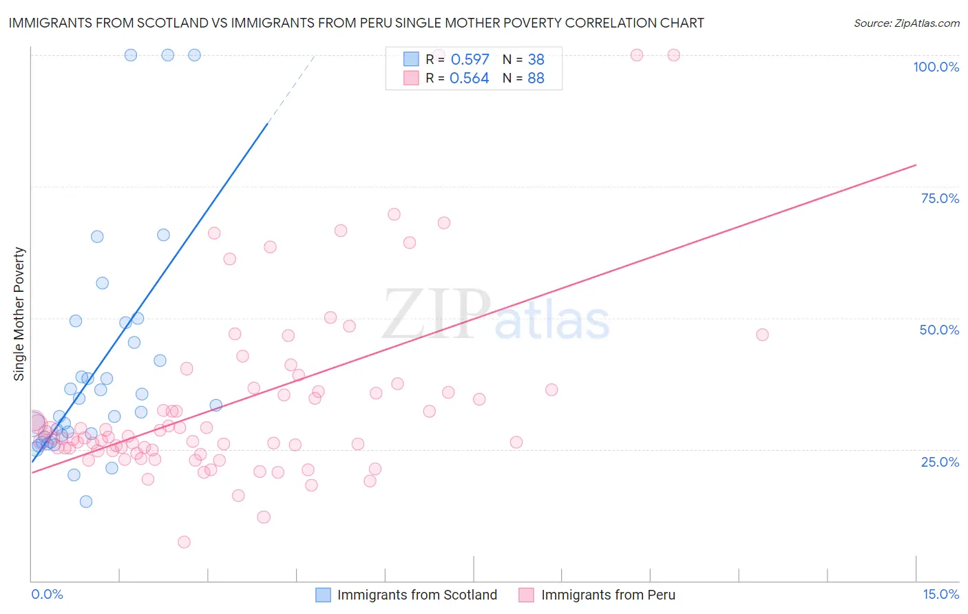 Immigrants from Scotland vs Immigrants from Peru Single Mother Poverty