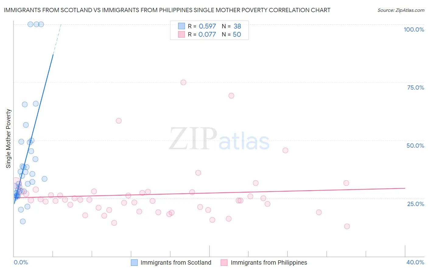 Immigrants from Scotland vs Immigrants from Philippines Single Mother Poverty