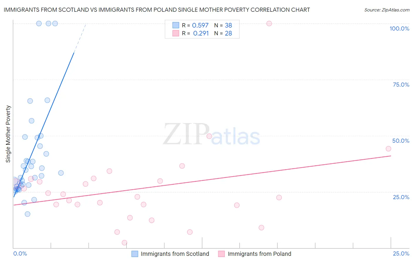 Immigrants from Scotland vs Immigrants from Poland Single Mother Poverty