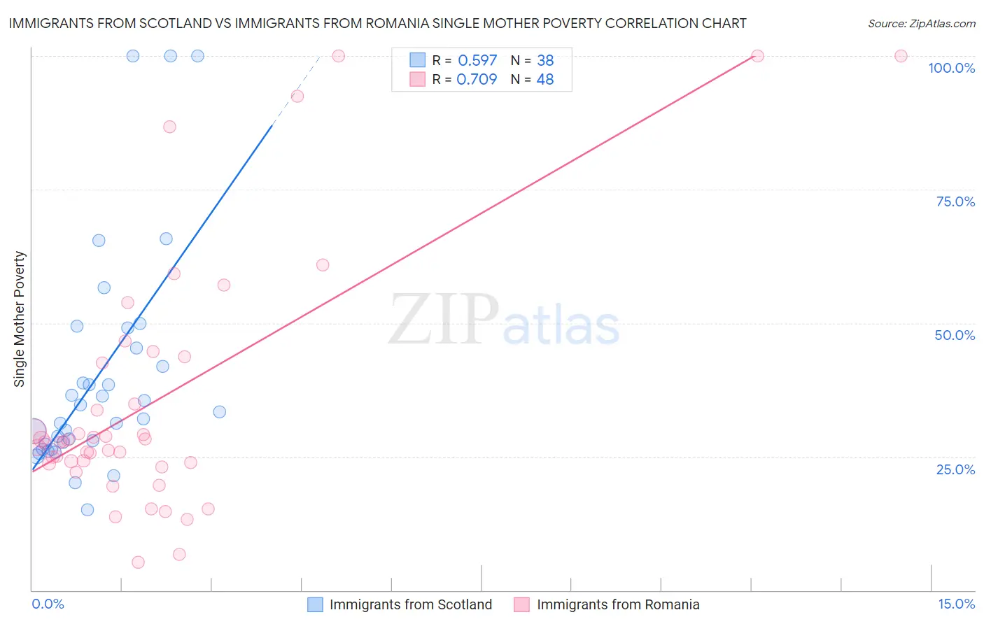 Immigrants from Scotland vs Immigrants from Romania Single Mother Poverty