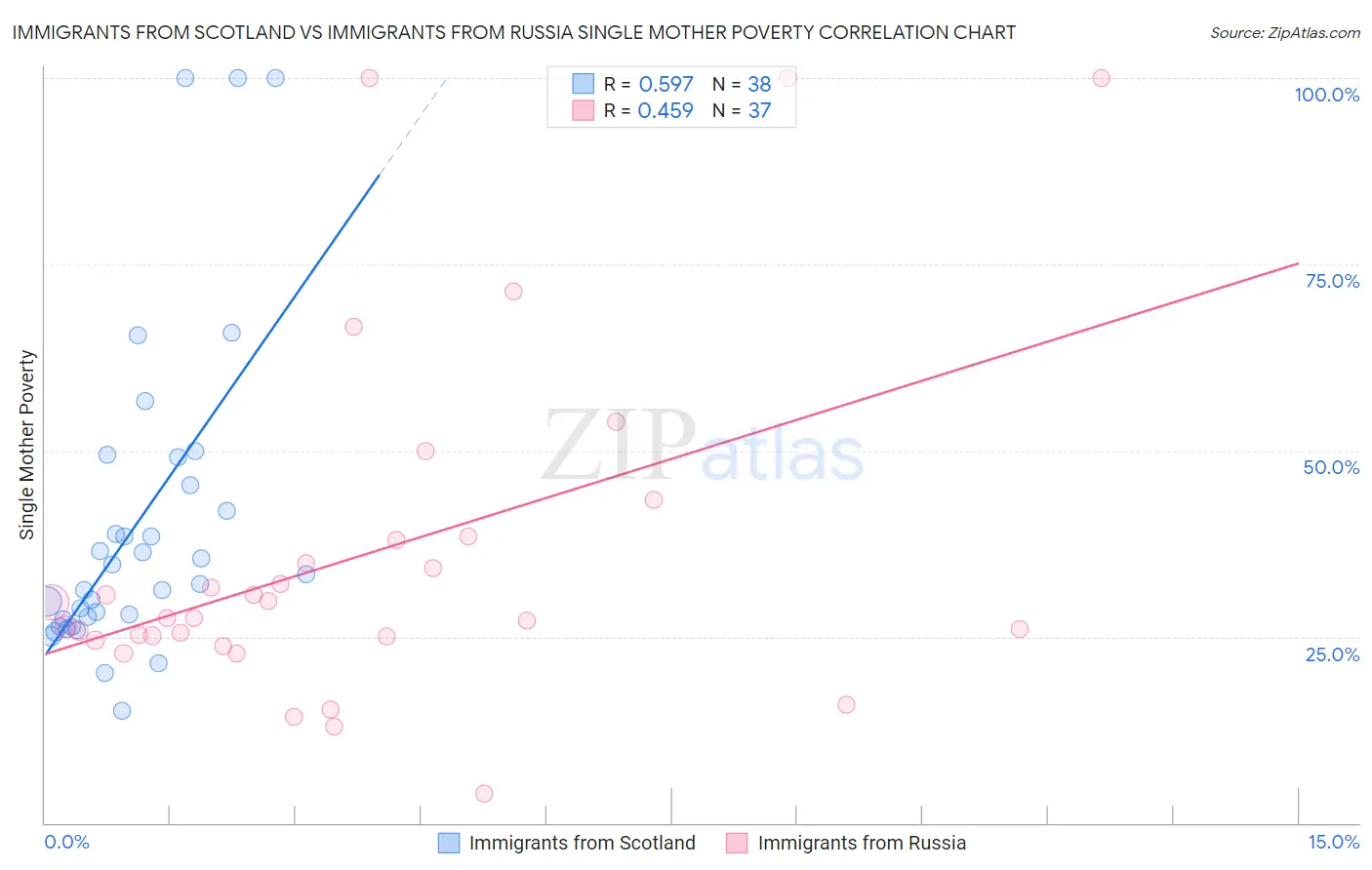 Immigrants from Scotland vs Immigrants from Russia Single Mother Poverty