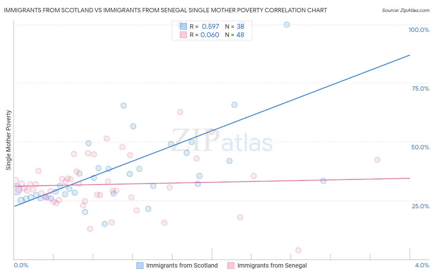 Immigrants from Scotland vs Immigrants from Senegal Single Mother Poverty