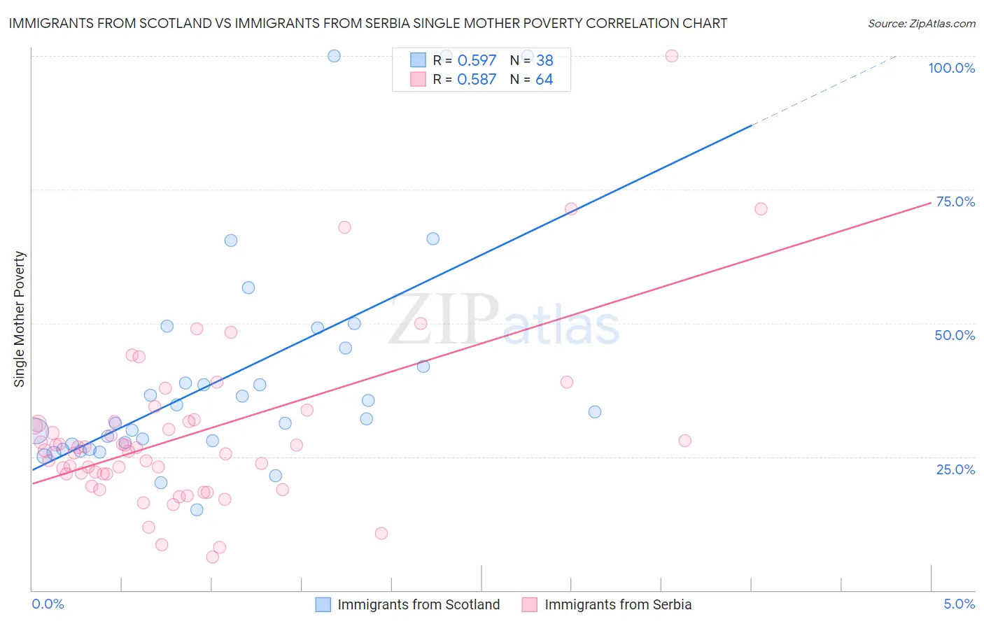 Immigrants from Scotland vs Immigrants from Serbia Single Mother Poverty