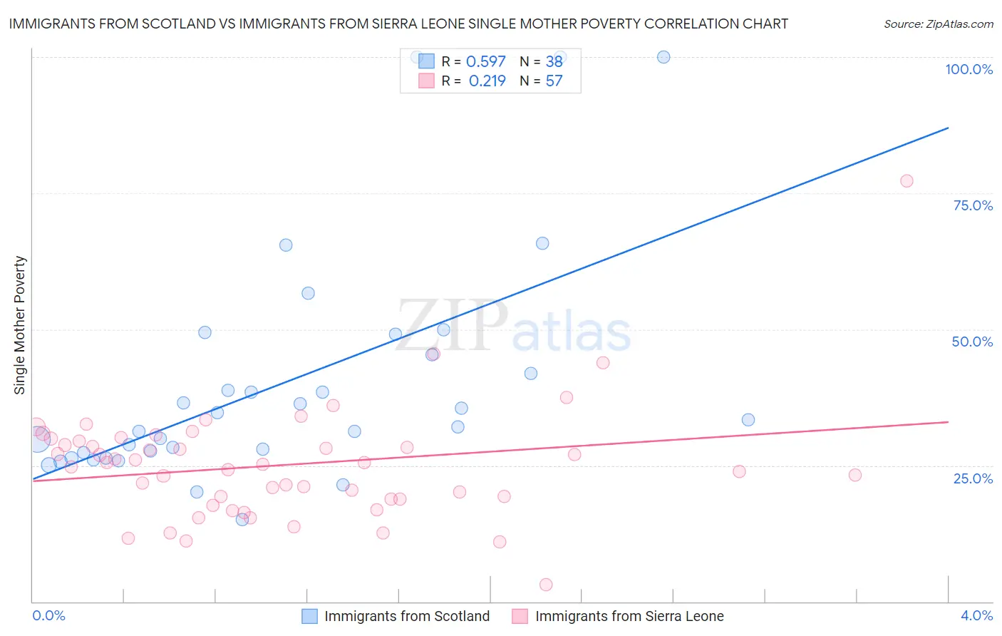 Immigrants from Scotland vs Immigrants from Sierra Leone Single Mother Poverty