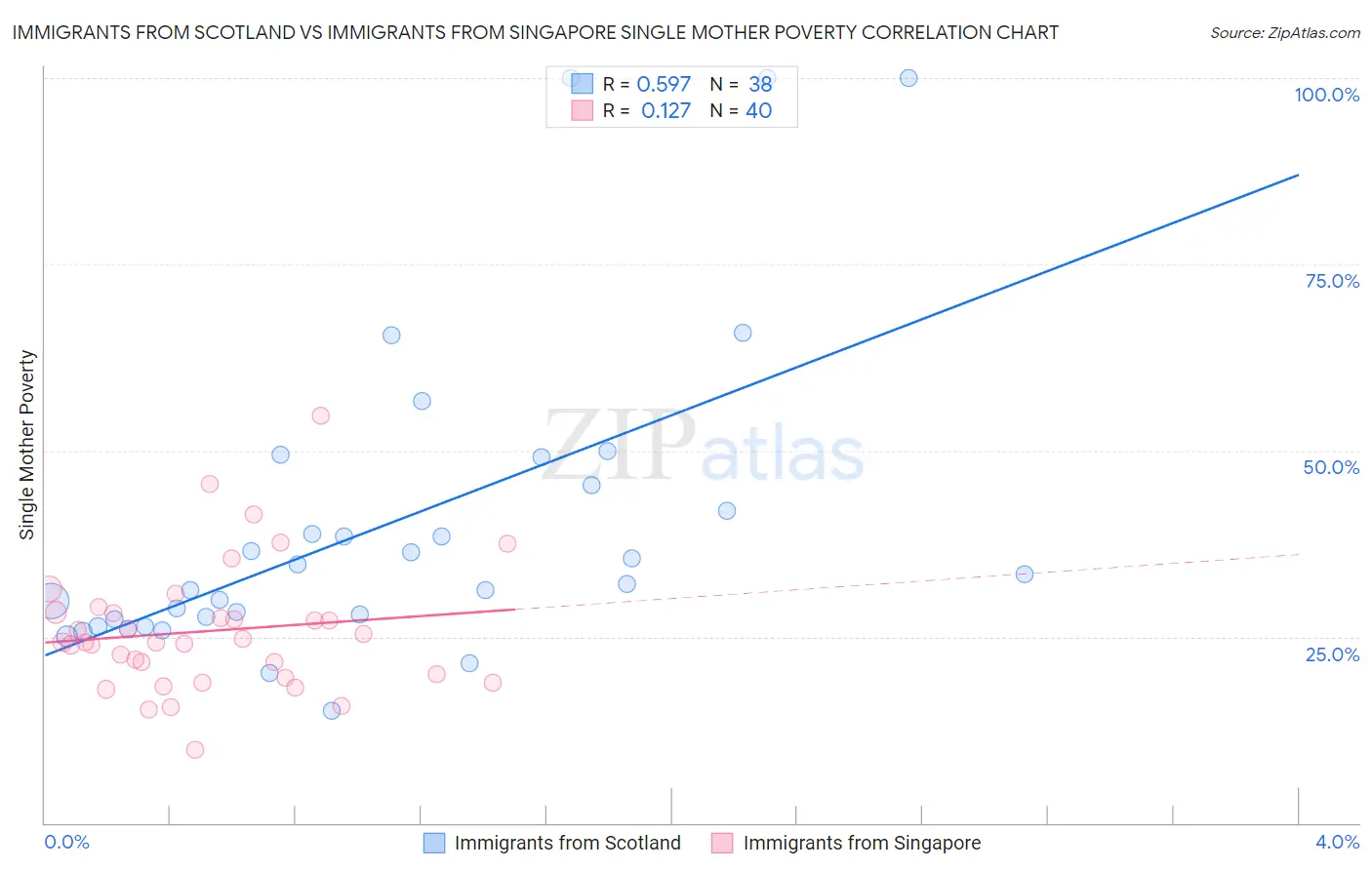 Immigrants from Scotland vs Immigrants from Singapore Single Mother Poverty