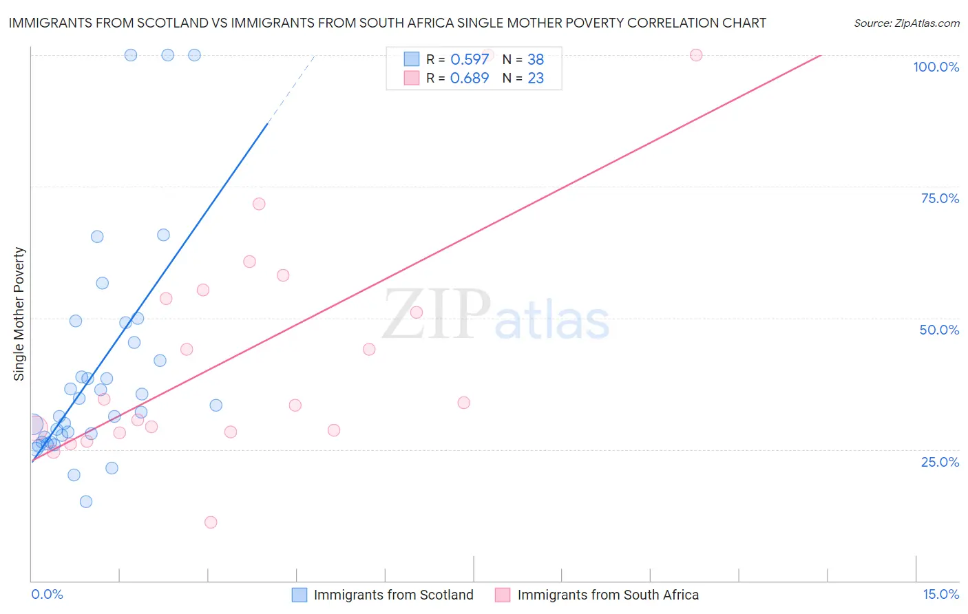 Immigrants from Scotland vs Immigrants from South Africa Single Mother Poverty