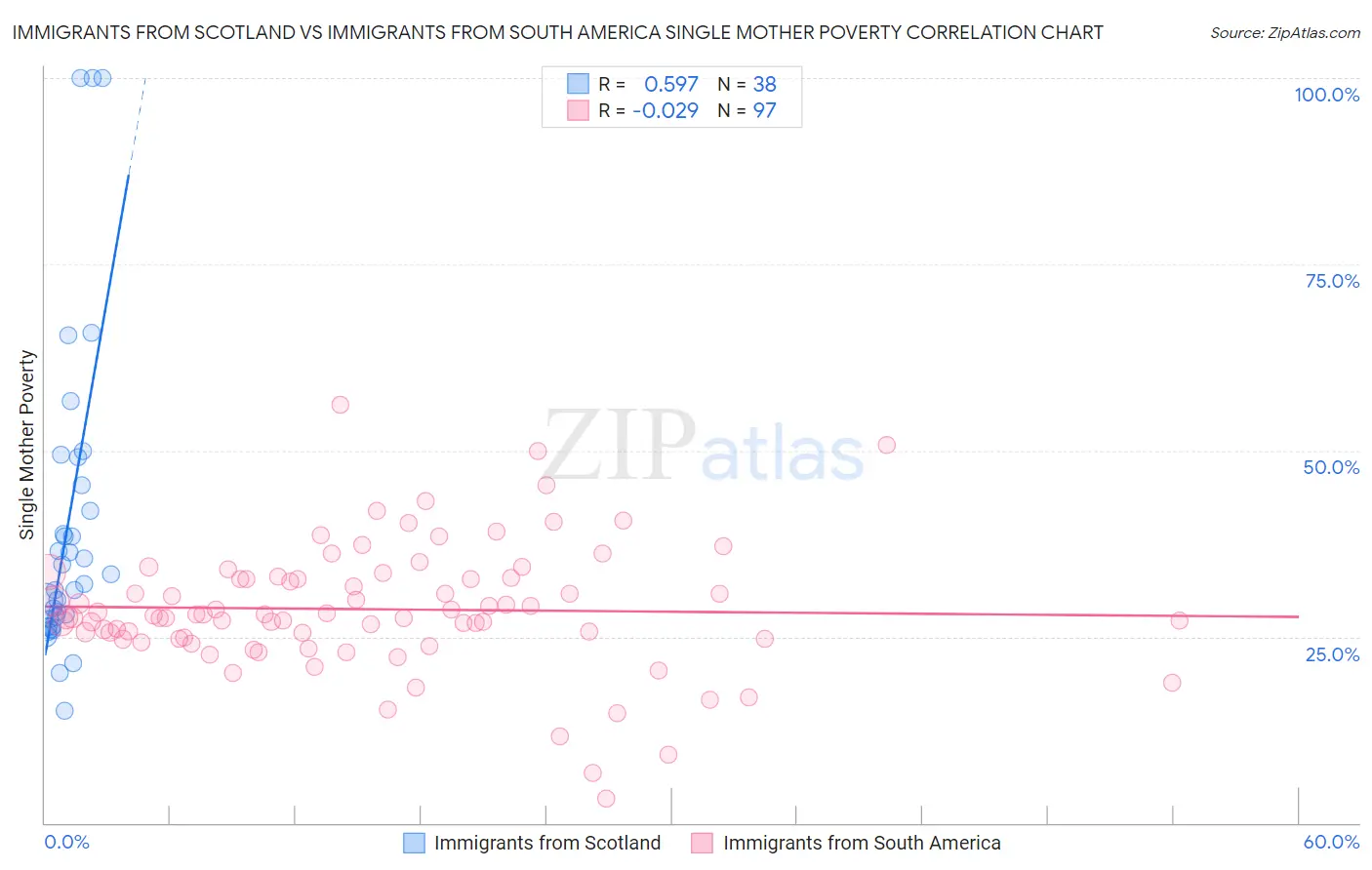 Immigrants from Scotland vs Immigrants from South America Single Mother Poverty
