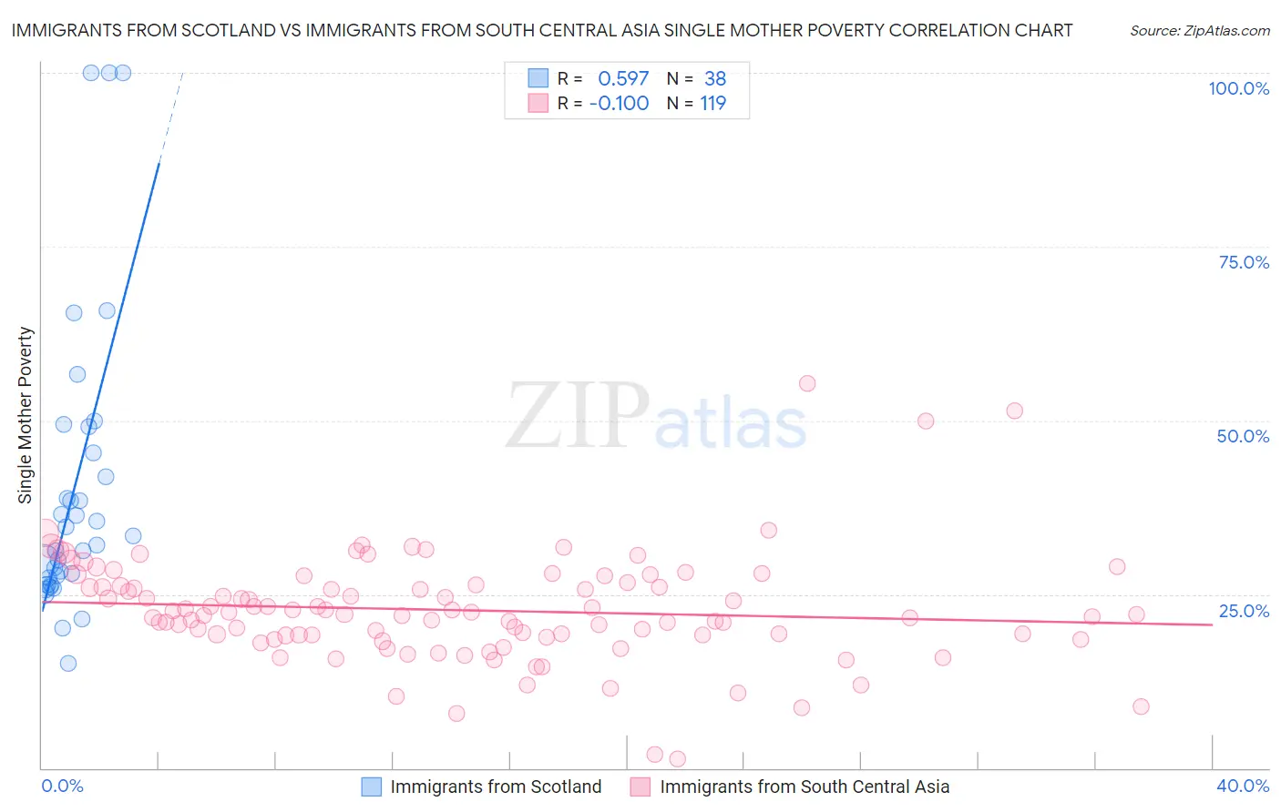 Immigrants from Scotland vs Immigrants from South Central Asia Single Mother Poverty