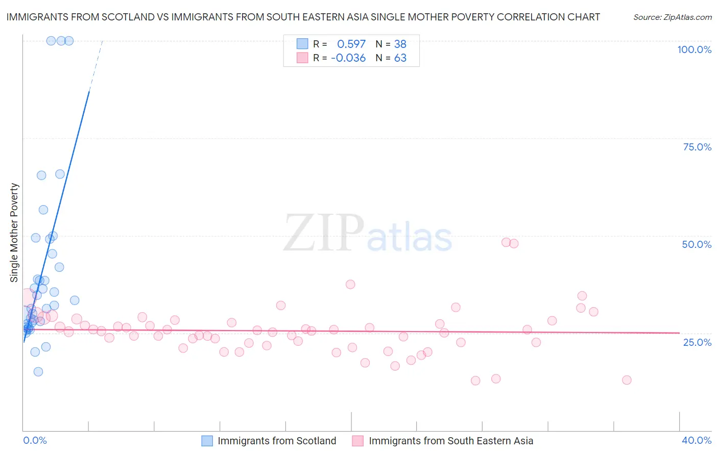 Immigrants from Scotland vs Immigrants from South Eastern Asia Single Mother Poverty